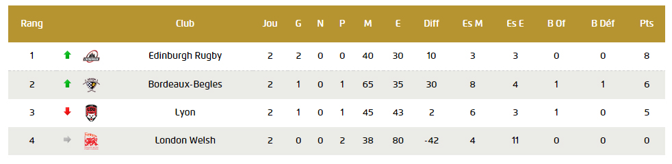 Classement ERCC European Challenge Cup